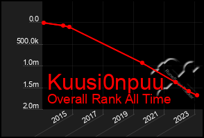 Total Graph of Kuusi0npuu