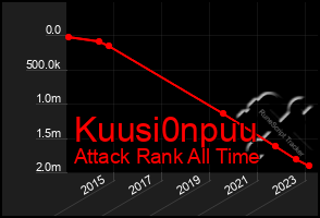 Total Graph of Kuusi0npuu