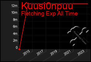 Total Graph of Kuusi0npuu