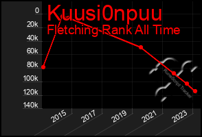 Total Graph of Kuusi0npuu