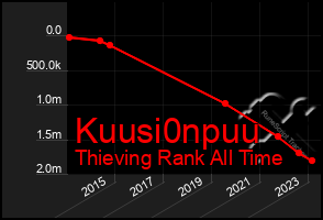 Total Graph of Kuusi0npuu