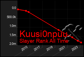 Total Graph of Kuusi0npuu