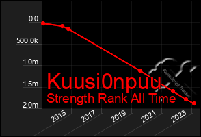 Total Graph of Kuusi0npuu