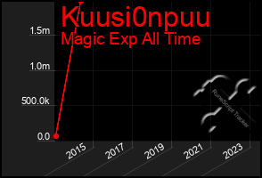 Total Graph of Kuusi0npuu