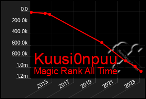 Total Graph of Kuusi0npuu