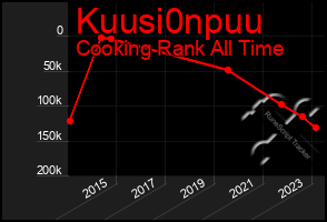 Total Graph of Kuusi0npuu