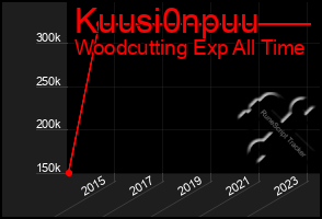 Total Graph of Kuusi0npuu