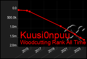 Total Graph of Kuusi0npuu