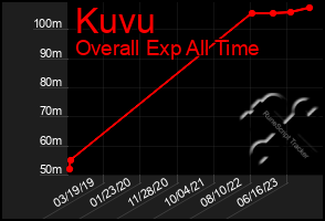 Total Graph of Kuvu