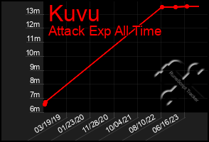 Total Graph of Kuvu