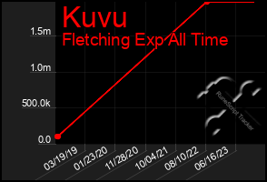 Total Graph of Kuvu