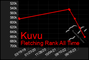 Total Graph of Kuvu