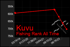 Total Graph of Kuvu