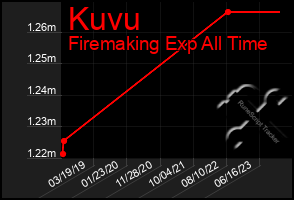 Total Graph of Kuvu