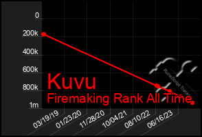 Total Graph of Kuvu