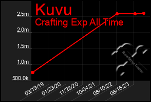 Total Graph of Kuvu