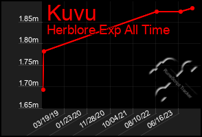 Total Graph of Kuvu