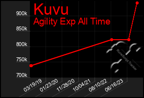 Total Graph of Kuvu