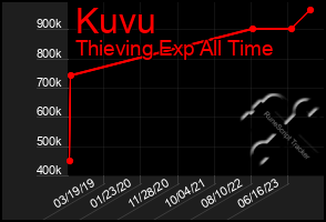 Total Graph of Kuvu