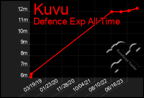 Total Graph of Kuvu