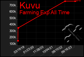 Total Graph of Kuvu