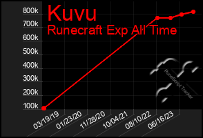 Total Graph of Kuvu