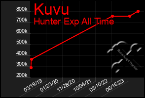 Total Graph of Kuvu