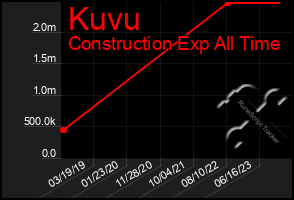 Total Graph of Kuvu