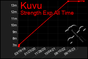 Total Graph of Kuvu