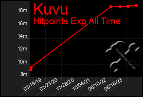 Total Graph of Kuvu