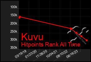 Total Graph of Kuvu