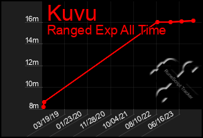 Total Graph of Kuvu