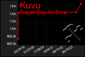 Total Graph of Kuvu