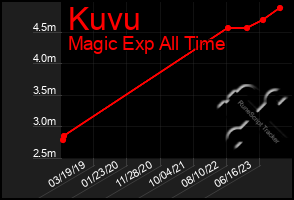 Total Graph of Kuvu