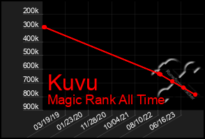 Total Graph of Kuvu