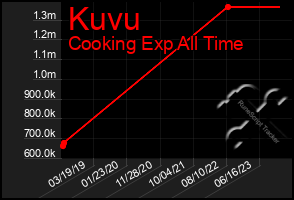 Total Graph of Kuvu