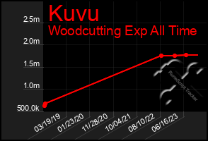 Total Graph of Kuvu