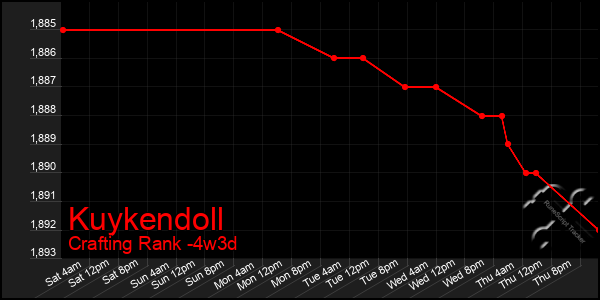 Last 31 Days Graph of Kuykendoll