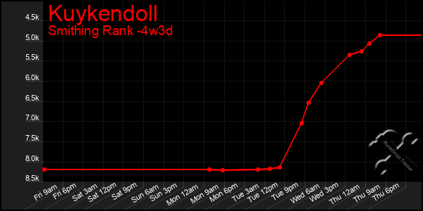 Last 31 Days Graph of Kuykendoll