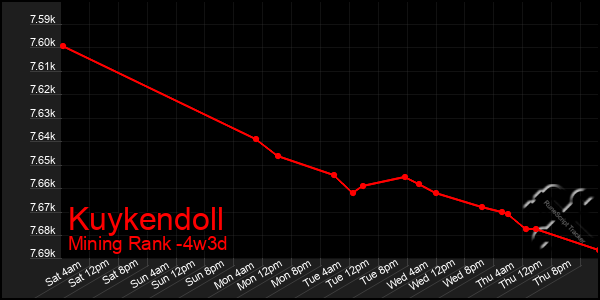 Last 31 Days Graph of Kuykendoll