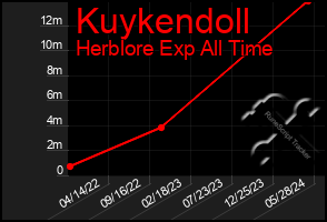 Total Graph of Kuykendoll