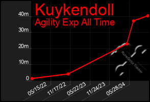 Total Graph of Kuykendoll