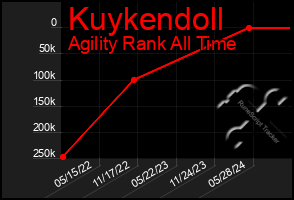 Total Graph of Kuykendoll