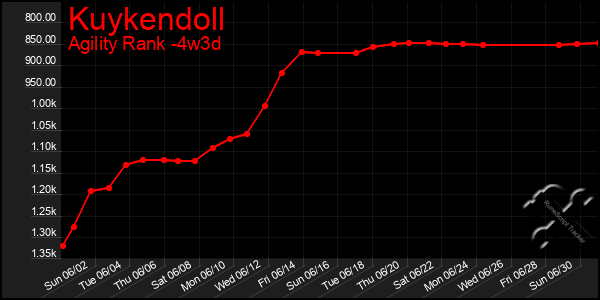 Last 31 Days Graph of Kuykendoll