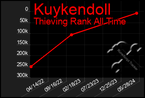 Total Graph of Kuykendoll