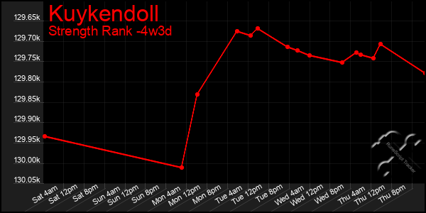 Last 31 Days Graph of Kuykendoll