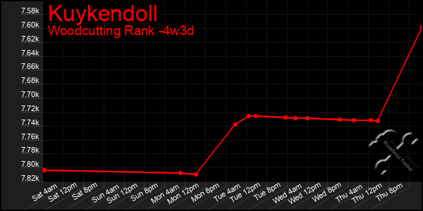 Last 31 Days Graph of Kuykendoll