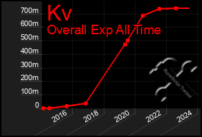 Total Graph of Kv