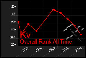 Total Graph of Kv