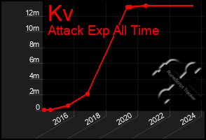 Total Graph of Kv